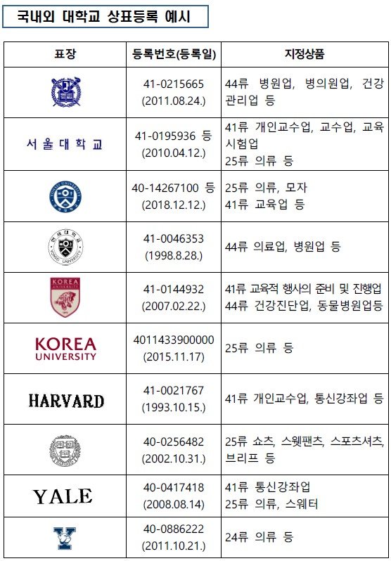 국내외 대학교 상표 등록 예시