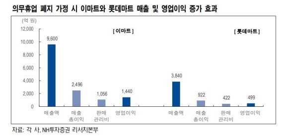 의무휴업 폐지 가정시 이마트와 롯데마트 매출·영업익 증가 효과