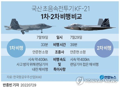 [그래픽] '국산 초음속전투기 KF-21' 1차·2차 비행 비교 (서울=연합뉴스) 반종빈 기자 = 지난 19일 역사적인 첫 비행에 성공한 국산 초음속전투기 KF-21이 29일 오전 2차 비행에 성공했다. 29일 한국항공우주산업(KAI) 등에 따르면 KF-21은 이날 오전 11시 2분에 이류 사천 제3훈련비행단 활주로에서 이륙해 39분간 비행하고 11시 41분에 착륙했다. bjbin@yna.co.kr 트위터 @yonhap_graphics 페이스북 tuney.kr/LeYN1 (끝)