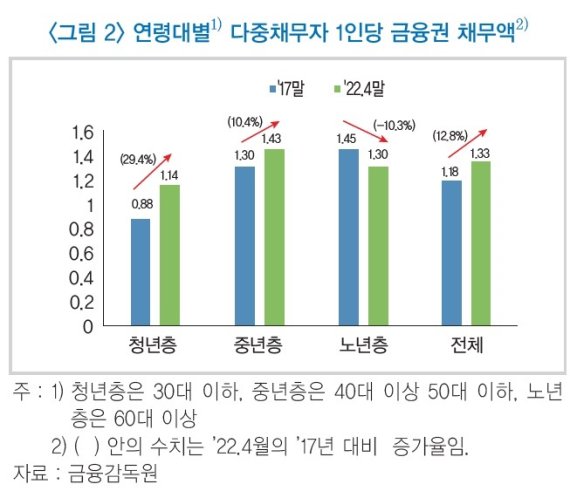 청년 1인당 다중채무액 5년 새 8800만원→1억1400만원 '껑충'