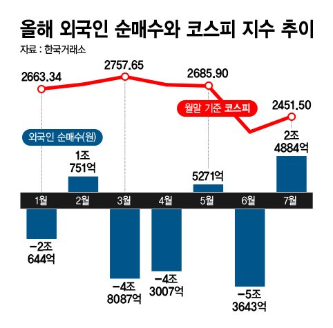 한미 금리역전에도 돌아온 外人...증시 반등세 이어갈까[재테크 플러스]