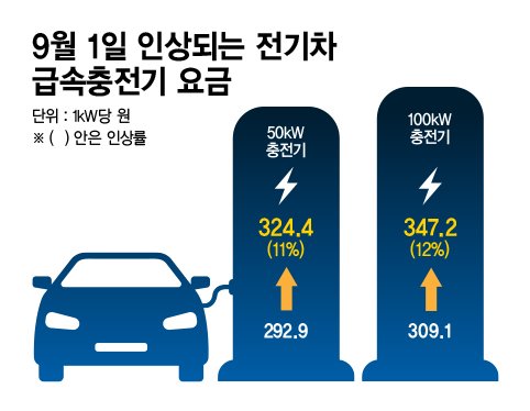 전기차 급속충전기 요금 /그래픽=정기현 기자