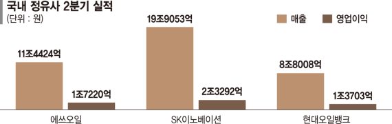 정유사들, 2분기 돈 쓸어담았지만 하반기 실적은 불안 [정유업계 '횡재세' 속앓이]