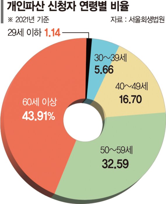 청년 '빚투' 갚아주는 나라... 파산 내몰린 중장년은 운다 [코너 몰리는 취약차주]