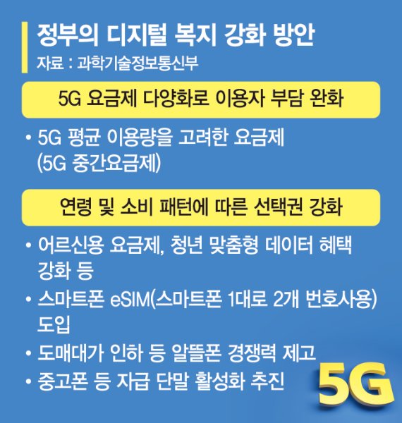 5G '중간요금제' 5일 나온다… 통신비 월 1만원 절감