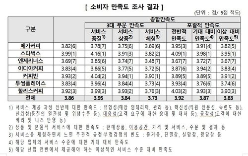 "커피전문점 만족도 스타벅스-커피빈-할리스커피 순으로 높아" [한국소비자원 제공. 재판매 및 DB 금지]