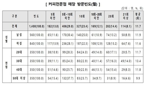 "커피전문점 만족도 스타벅스-커피빈-할리스커피 순으로 높아" [한국소비자원 제공. 재판매 및 DB 금지]