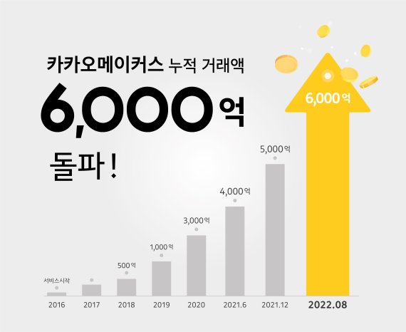 카카오메이커스, 누적 거래액 6000억 달성