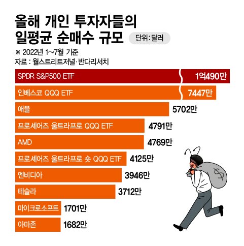 올해 개인 투자자들의 일평균 순매수 규모 /그래픽=정기현 기자