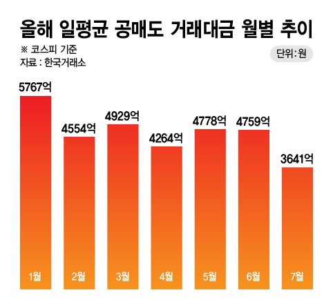 올해 일평균 공매도 거래대금 월별 추이 /그래픽=정기현 기자
