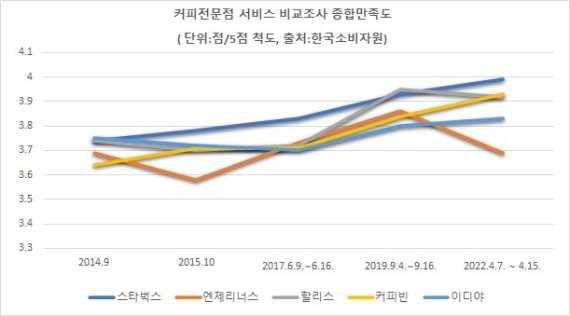 커피전문점 서비스 비교조사 종합만족도 조사.