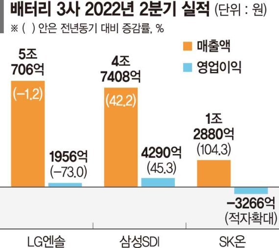 실적에서 '국지성 호우' 맞은 배터리 3강...주가 전망은 '맑음'