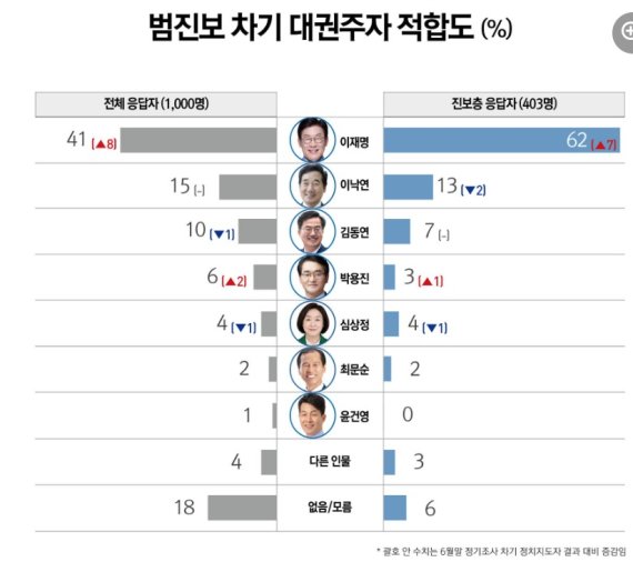 범진보 차기대권주자 적합도 조사결과. 이번 조사는 리서치뷰가 지난 7월 30일~31일 이틀간 전국 성인남녀 1000명을 대상으로 ARS자동응답방식으로 진행됐으며 응답률은 4.4%다. 표본오차는 95% 신뢰수준에서 ±3.1%포인트다. 보다 자세한 것은 중앙선거여론조사심의위원회 홈페이지를 참조하면 된다. (리서치뷰 SNS 갈무리) ⓒ 뉴스1 /사진=뉴스1