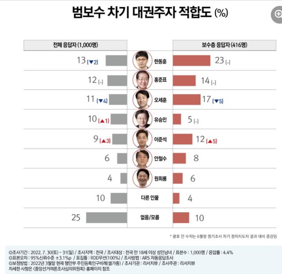 여론조사 전문기관 리서치뷰가 지난 7월30일~31일 전국 성인남여 1000명을 대상으로 실시한 범보수 차기대권조사 적합도에서 한동훈 법무부 장관이 1위에 올랐다. 이번 조사는 ARS자동응답방식으로 진행됐으며 응답률은 4.4%다. 표본오차는 95% 신뢰수준에서 ±3.1%포인트다. 보다 자세한 것은 중앙선거여론조사심의위원회 홈페이지를 참조하면 된다. (리서치뷰 SNS 갈무리) ⓒ 뉴스1 /사진=뉴스1