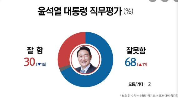 윤석열 대통령 직무평가 여론조사 결과. 이번 조사는 리서치뷰가 지난 7월 30일~31일 이틀간 전국 성인남녀 1000명을 대상으로 ARS자동응답방식으로 진행됐으며 응답률은 4.4%다. 표본오차는 95% 신뢰수준에서 ±3.1%포인트다. 보다 자세한 것은 중앙선거여론조사심의위원회 홈페이지를 참조하면 된다. (리서치뷰 SNS 갈무리) ⓒ 뉴스1 /사진=뉴스1