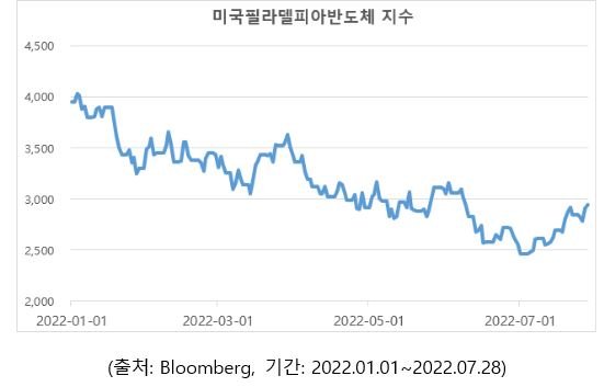 7월 한달간 성과 1위 ETF는…미래에셋 필라델피아반도체레버리지 ETF ‘눈길’