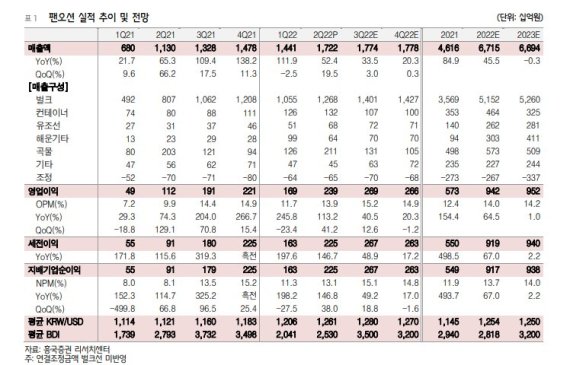 팬오션, 하반기 벌크선·탱커선 호실적 기대..주가 저평가 구간-흥국