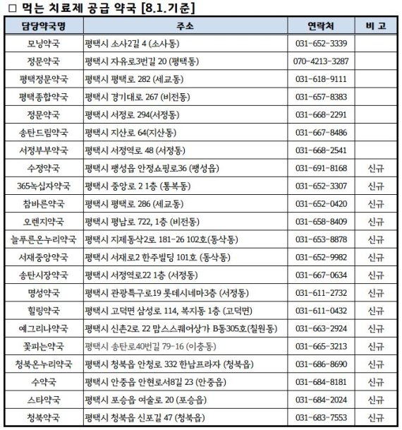 평택시, 코로나19 '먹는 치료제' 공급 약국 22곳으로 확대