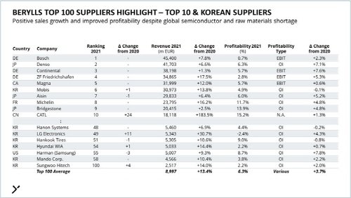 자동차 전문 컨설팅社 베릴스, ‘글로벌 100대 자동차 부품사’ 조사자료 발표