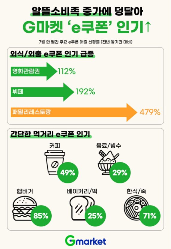 G마켓 "고물가에 외식 'e쿠폰' 불티"