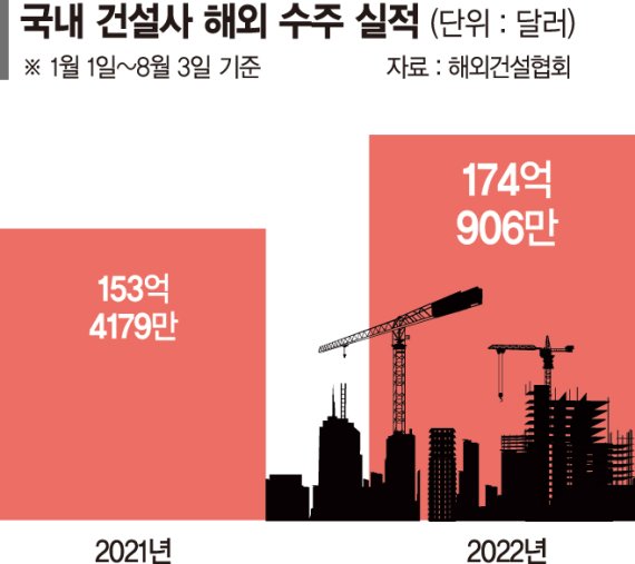 동남아 시장 덕… 해외건설 하반기 구름 걷힌다