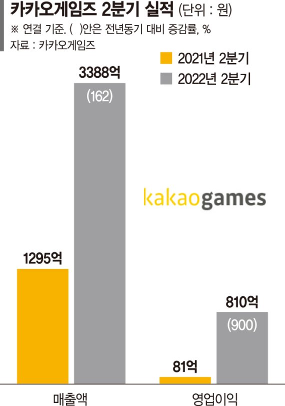 오딘·우마무스메 '연타석 홈런'… 카겜, 날아올랐다