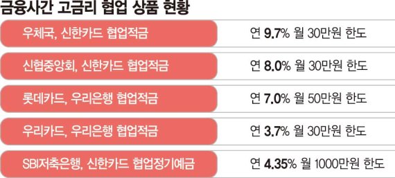 ‘연 10%도 육박’ 고금리 협업 예·적금 쏟아진다