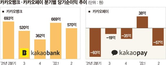 이자장사 잘한 카뱅 역대급 실적… 카카오페이는 하반기 웃는다