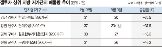 지방 저가주택 종부세 제외하니, 열흘도 안돼 매물 40% 들어갔다