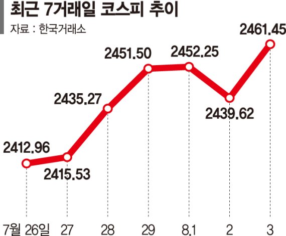 증시 떠나는 동학개미, 슬슬 돌아오는 외국인