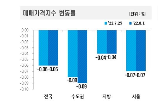 2022년 8월1주 주간 아파트 매매가격 동향. 한국부동산원