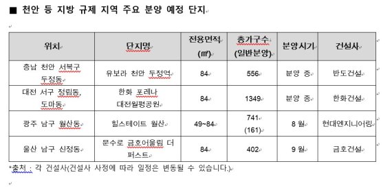 '조정대상지역' 지방 도시 잇단 분양