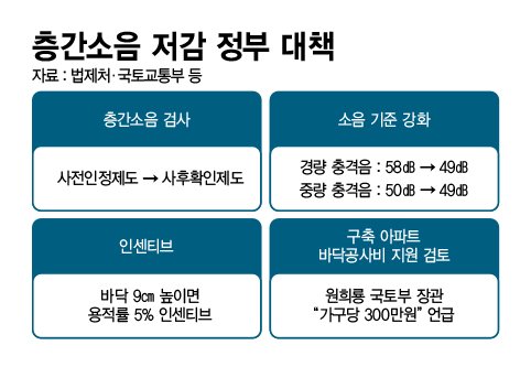 층간소음 저감 정부 대책 /그래픽=정기현 기자