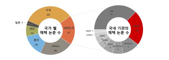 KAIST가 'AI 반도체' 주도한다