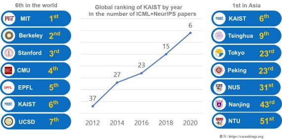 KAIST가 'AI 반도체' 주도한다