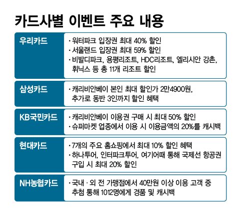 '여름이벤트 올인' 카드사, 실적 상승세 이어간다