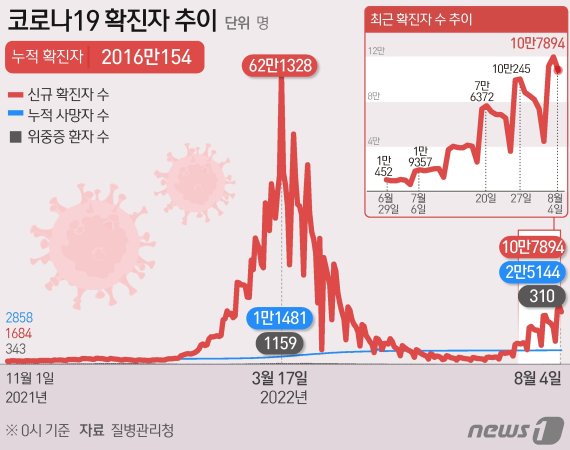 4일 0시 기준 코로나19 확진자 추이 ⓒ News1 김초희 디자이너