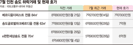 송도 아파트 1억씩 떨어져도 거래 꾸준