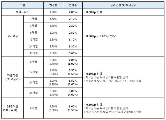 카카오뱅크 수신 및 대출 금리 조정표. (카카오뱅크 제공)ⓒ 뉴스1