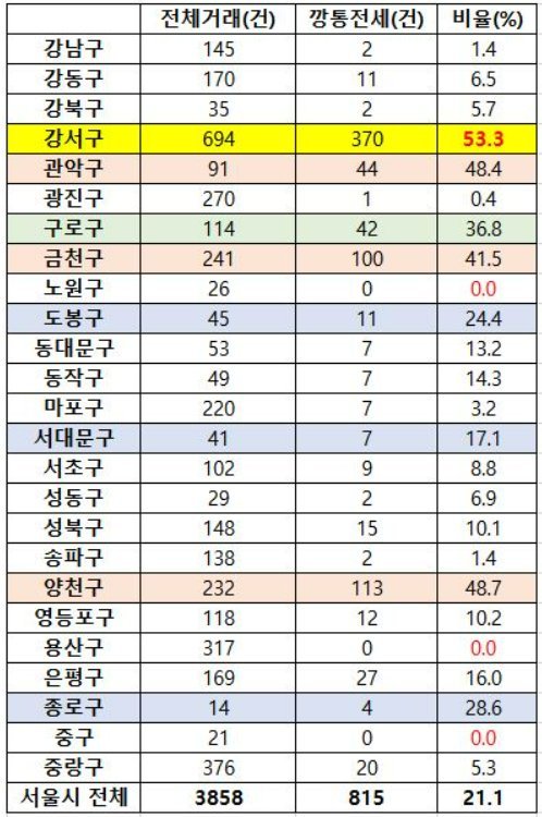 다방, 상반기 서울 신축빌라 깡통전세 비율 20% 상회