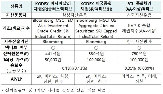 한국거래소, KODEX 미국종합채권SRI액티브 등 ETF 3종목 신규상장