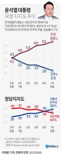 尹대통령 지지율 취임후 최저치 24%..하락세에 대통령실 '당혹'