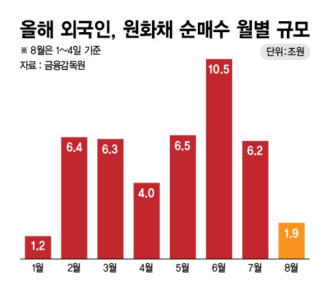 외국인 원화채 순매수 월별 규모 /그래픽=정기현 기자