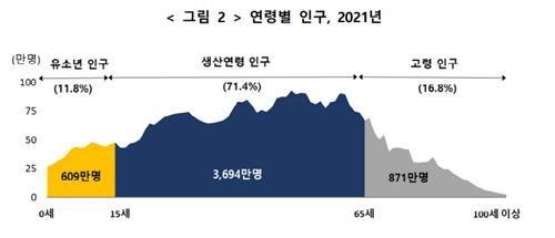 연령별 인구 [통계청 제공. 재판매 및 DB 금지]