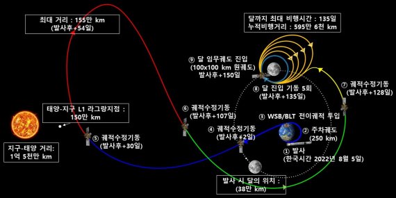 다누리 발사 후 전이궤적 및 달 궤도 진입과정. 항공우주연구원 제공