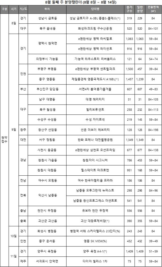 이번 주 전국에서 청약 접수를 받는 아파트 단지 목록. 리얼투데이 제공