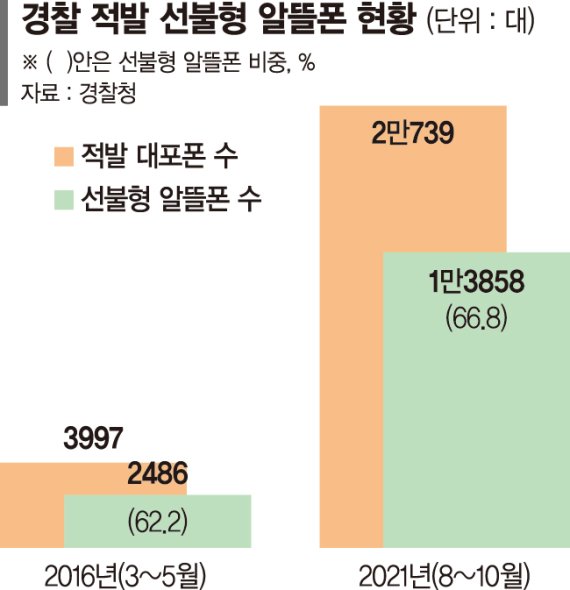 불안한 '알뜰폰'… 위치추적 안되고 대포폰 범죄 악용