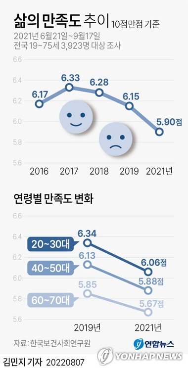 [그래픽] 삶의 만족도 추이 [그래픽] 삶의 만족도 추이 (서울=연합뉴스) 김민지 기자 = 한국보건사회연구원(보사연)가 7일 공개한 '사회통합 실태 진단 및 대응 방안 연구(Ⅷ)'(여유진 외) 보고서에 의하면 '요즘 삶에 전반적으로 만족하십니까?'라는 질문에 0점(전혀 만족하지 않는다)~10점(매우 만족한다) 사이의 점수를 매기게 한 결과 응답자는 평균 5.90점을 줬다. minfo@yna.co.kr 트위터 @yonhap_graphics 페이스북 tuney.kr/LeYN1 (끝)