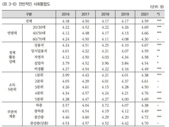 코로나 후 삶 만족도 떨어졌지만 '한배탔다' 공동체인식 커졌다 (출처=연합뉴스)