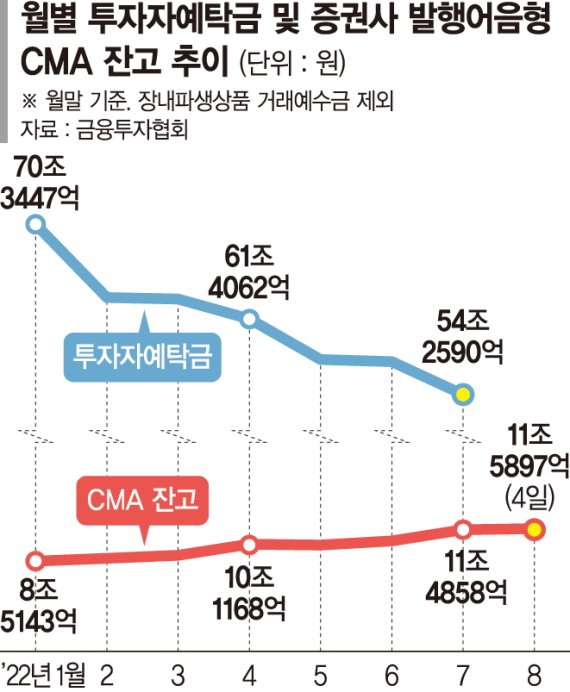 주식서 발빼 이자 더 주는 곳으로… 증권사 발행어음형 CMA에 뭉칫돈